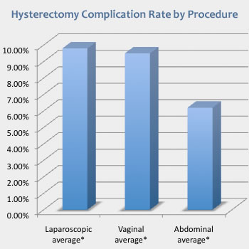 Hysterectomy Risks Complications Hysto Info For Trans Men